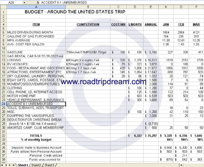 road trip budgets